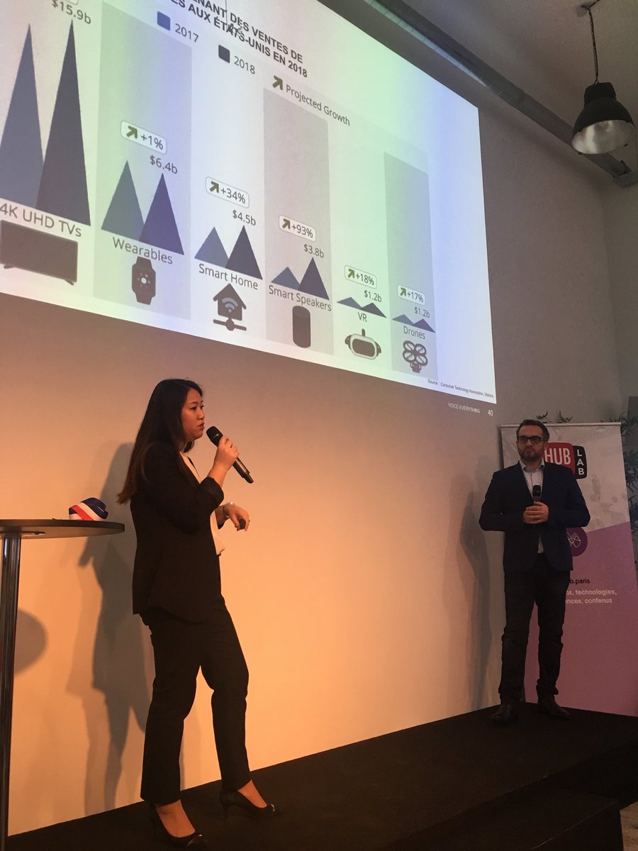 MeravGriguer's tweet image. Toujours du contenu de qualité au @HUBInstitute avec une excellente présentation des tendances du #CES  #voicelab