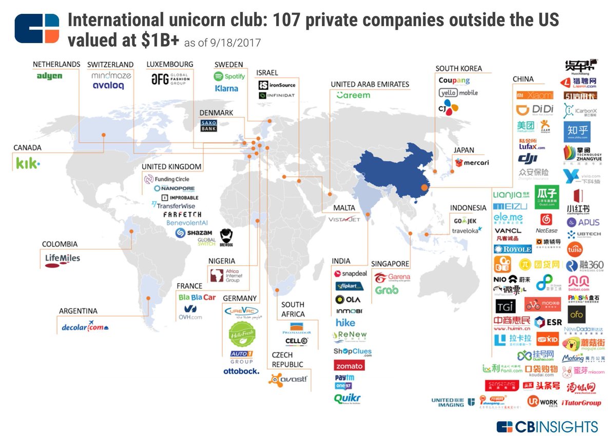 sorianourban's tweet photo. 107 Private Companies Outside The US Valued At $1B+

#Innovation #IoT #BigData #CyberSecurity #infosec #Industry40 #fintech #startups https://t.co/EIcqM0m8ib