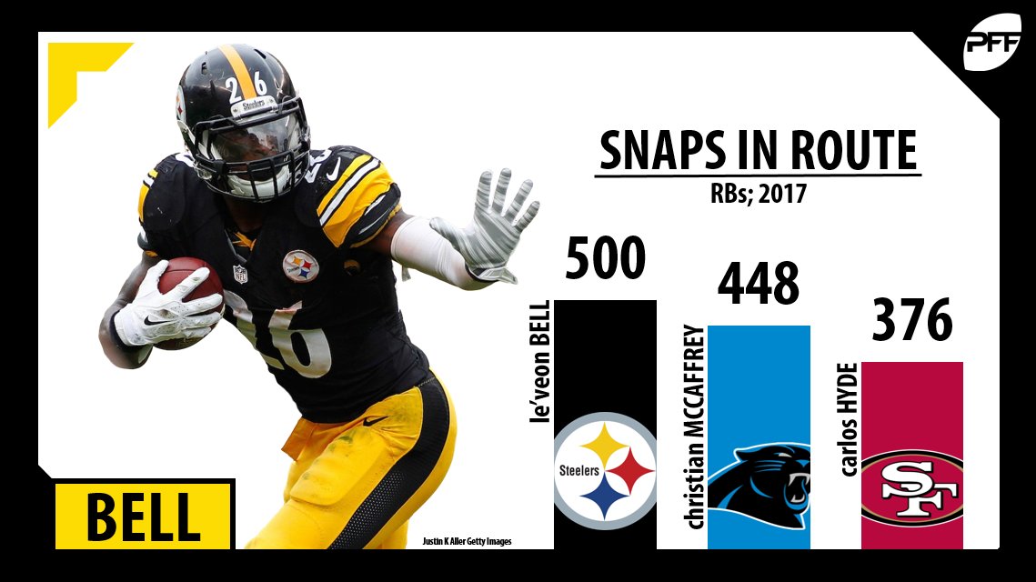 PFF's tweet photo. Le'Veon Bell ran the most routes among RBs in 2017! https://t.co/VYbanDkeYa