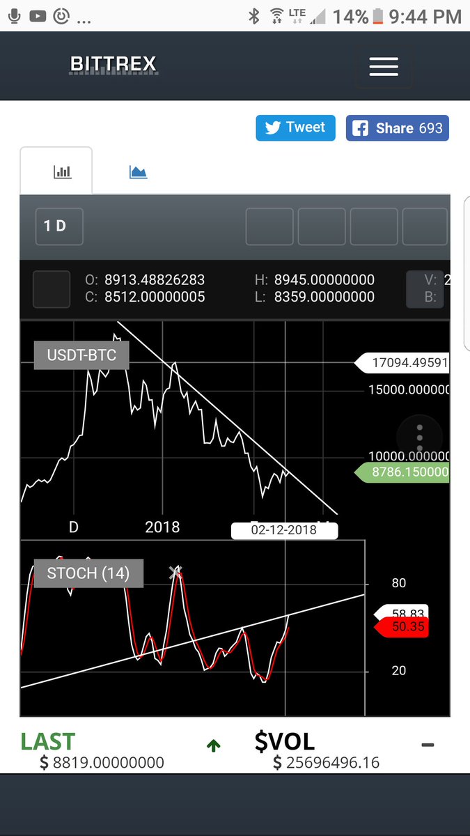 VSXtrading's tweet photo. Bullish divergence 1d chart stochastic .. honestly... y'all missed the bearish divergence when btc hit 20k so just check it out this time and share please thx https://t.co/PBuyLtB92X
