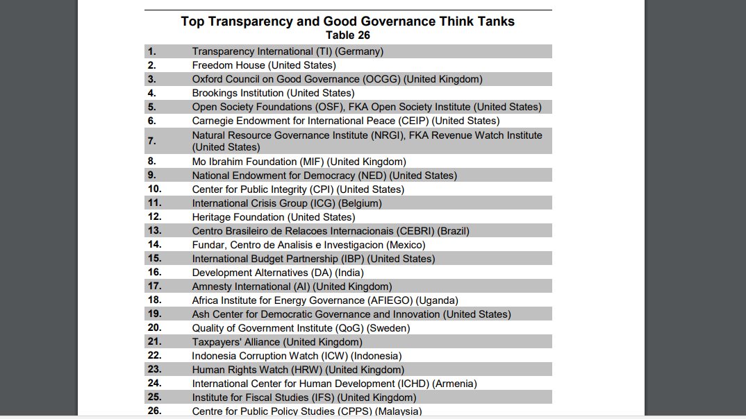 sahabatICW's tweet photo. Setiap tahun University of Pennsylvania membuat Think Tank &amp; Civil Societies program. Tahun 2017, dari 6.500 nominasi, ICW menduduki peringkat 22 dunia untuk kategori Top Transparency and Good Governance  Think Tanks. Yeaaayyyyy 🎉🎉🎉 https://t.co/uAoQOY6axJ