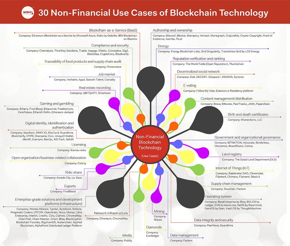 prysmeconomics's tweet image. an industry diagram with some potential blockchain disruptors #blockchaineconomics #blockchainmarketing
