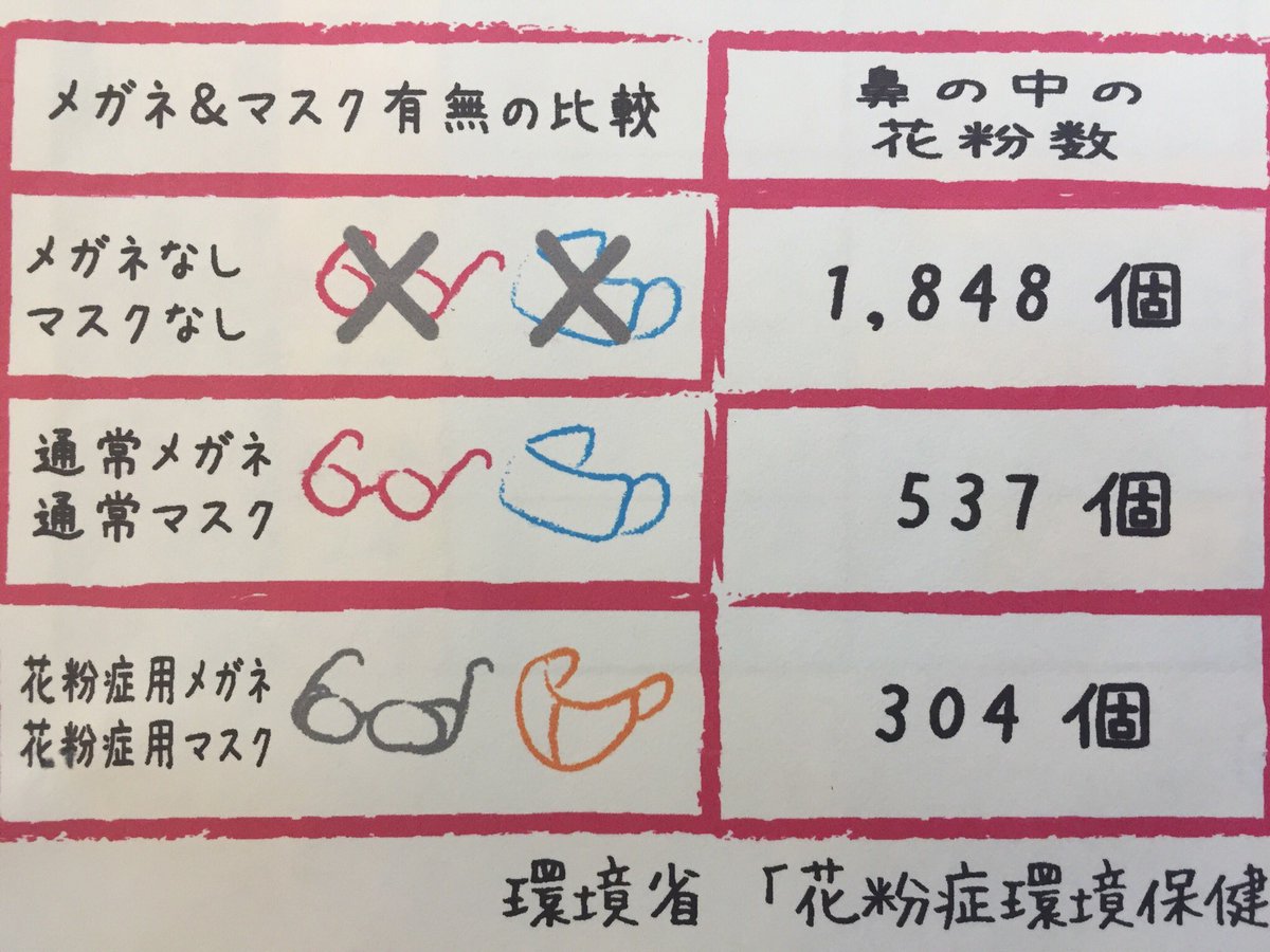ボアール 船津 健 على تويتر 花粉専用メガネとマスクが1番ではありますが 通常のメガネとマスクでもかなり効果ありますよーっと お好きなデザインの伊達メガネ良いですね 花粉対策 伊達メガネ メガネ 厚木 ラフォン おしゃれメガネ ボアール 船津 健 على تويتر 花粉専用メガネとマスクが1番ではありますが 通常のメガネとマスクでもかなり効果ありますよーっと お好きなデザインの伊達メガネ良いですね 花粉対策 伊達メガネ メガネ 厚木 ラフォン おしゃれメガネ