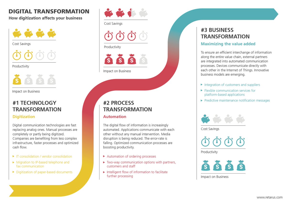 _rahuldoshi's tweet photo. #Infographic: How #digitization affects your business: https://t.co/UtfPhXOUaA

#tech #defstar5 #makeyourownlane #Mpgvip #IT #DigitalTransformation #makeyourownlane #HybridIT https://t.co/QV0jukqLL5