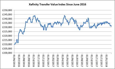 Xafinity's tweet photo. Pension transfer values as measured by the Xafinity #TransferValueIndex fell steadily during January 2018, falling from £236,000 at the end of December 2017, to £231,000 at the end of January 2018... Read more here - https://t.co/z94mCfAuvl https://t.co/80FyI0y1H3