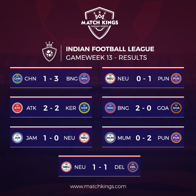 3 away wins, 2 home wins and 2 draws in an action packed Gameweek 13 in India's premier footballing competition!
#MatchKhelo #ISL #IndianFootball #KBFC #PoduMachiGoalu #AamarBukeyATK #ForcaGoa #8States1United #BleedOrange #JamKeKhelo #MadeInMumbai #WeAreBFC #RoarWithTheLions https://t.co/OEfIYPXA1n.