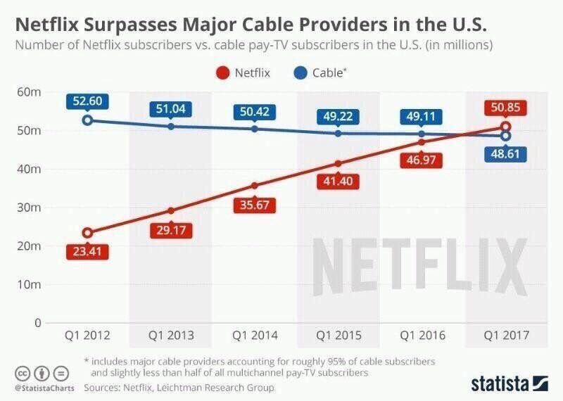 pascalriche's tweet photo. Netflix dépasse la télé aux US
 (nombre d’abonnés) 
via @NinjaEconomics https://t.co/TDv2I9RmwK