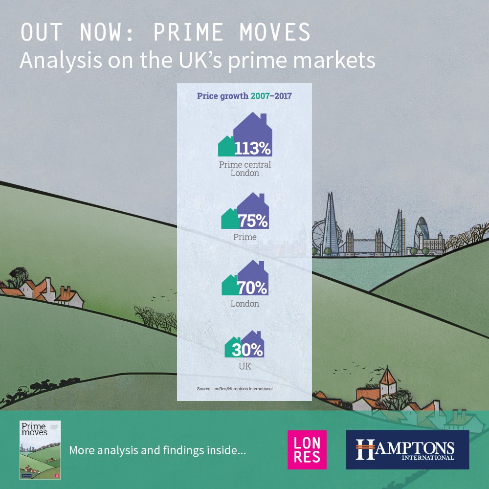 LonresComLtd's tweet photo. LonRes and @HamptonsInt research reveals that the more exclusive super prime districts outside the capital saw prices grow twice as fast as the overall London average – for more, and to see how prime is defined, delve into #PrimeMoves https://t.co/jwlgqomwDS https://t.co/d0dt2d2rft
