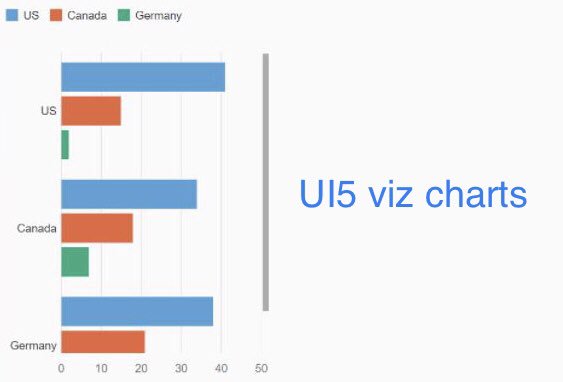 Sapui5 Charts