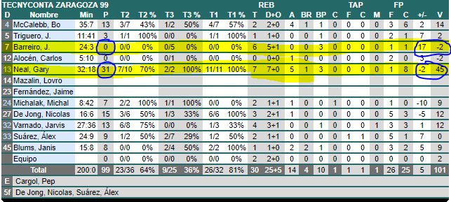 JuanpaGzz's tweet photo. El misterioso caso de @JBarreiro10 y #GaryNeal https://t.co/dt5q6o2D2y