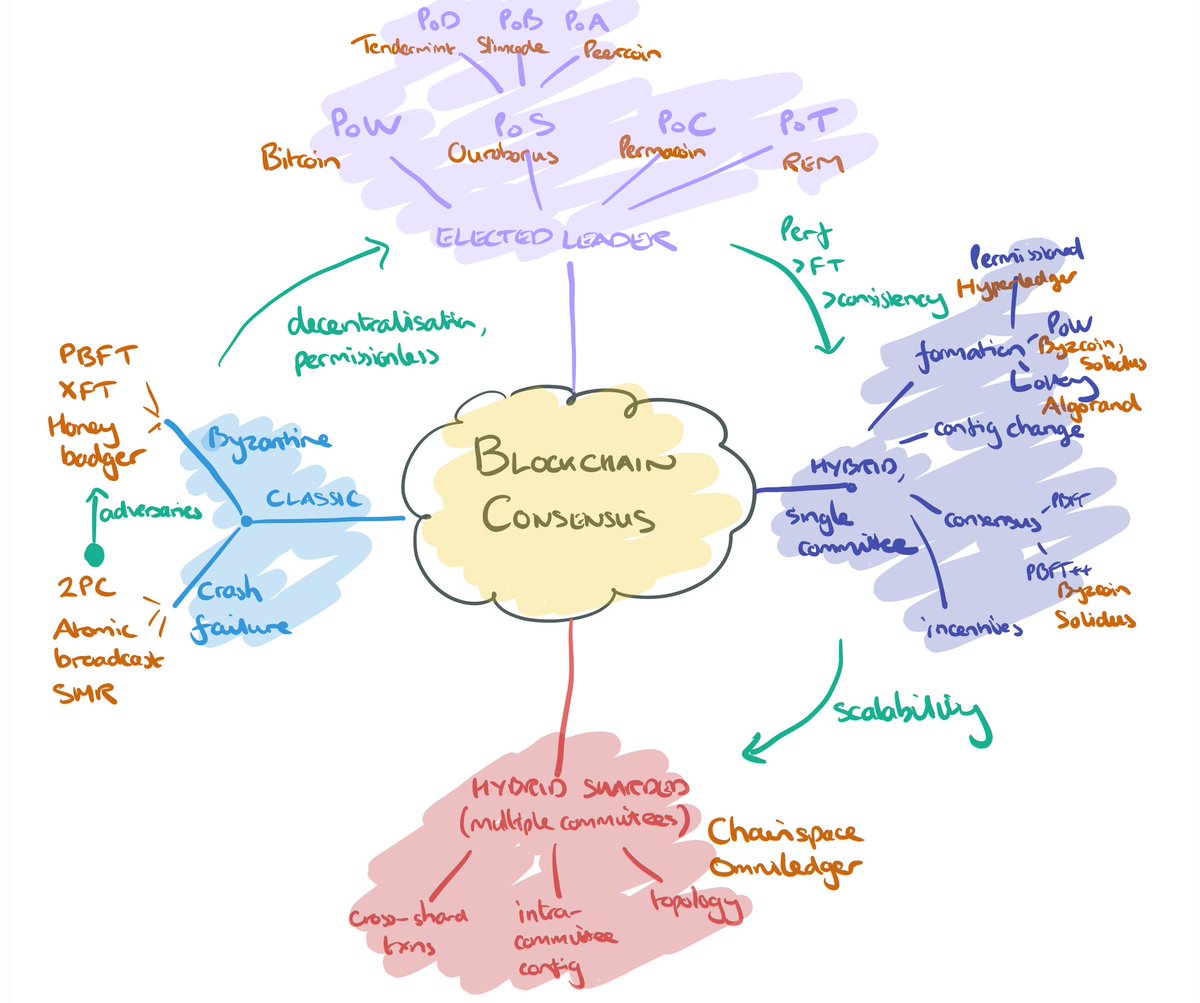 SoK: Consensus in the age of blockchain