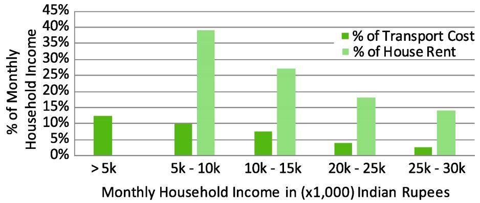 JSUPP_UDS's tweet image. Proportion of monthly household income spent on transport and rent for different income class in Bagalore. More discussions on its equity in public transport here: ojs.udspub.com/index.php/jsup… #Transportation #publictransport #urbandesign