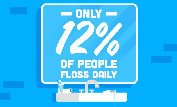 BerryDDS's tweet image. #Dental Facts Only: Only 12% of people floss daily.