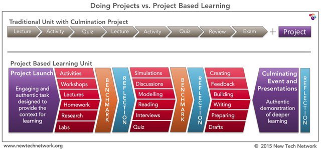 tedfujimoto's tweet photo. In my opinion, most schools that are saying they are doing PBL are not. PBL was rooted in deep  project practice that came from real world innovative teams in industry. There is a huge difference between #PBL &amp; "doing projects" https://t.co/GikbQTiKfH #pblchat #npc17 https://t.co/Z07xZliqBc