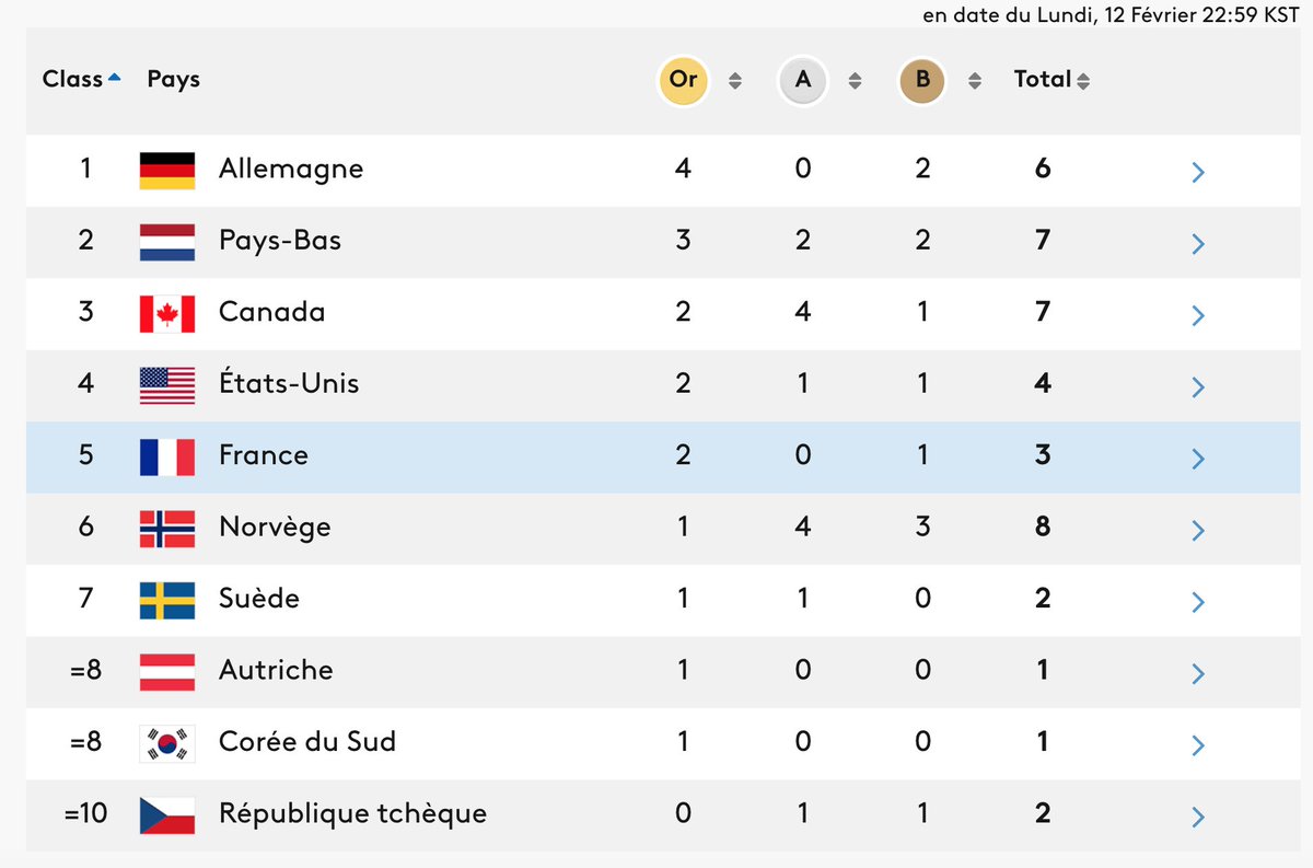 Sports Olympiques (@_jeuxolympiques) on Twitter photo #PyeongChang2018 Tableau des médailles du lundi 12 février.
Bravo à Martin Fourkade (or) et <a href="/BescondAnais/">Anais Bescond</a> (bronze) qui ont glané deux médailles ce lundi en #biathlon. Belle 5ème place pour la #France #PyeongChang2018 Tableau des médailles du lundi 12 février.
Bravo à Martin Fourkade (or) et <a href="/BescondAnais/">Anais Bescond</a> (bronze) qui ont glané deux médailles ce lundi en #biathlon. Belle 5ème place pour la #France