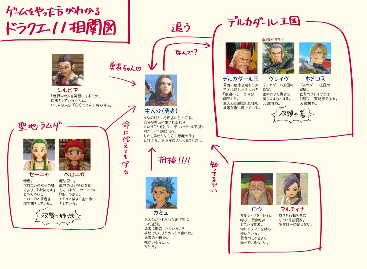 Twitterren リールィさんに向けて書いた全然わからないドラクエ11相関図です Twitterren リールィさんに向けて書いた全然わからないドラクエ11相関図です