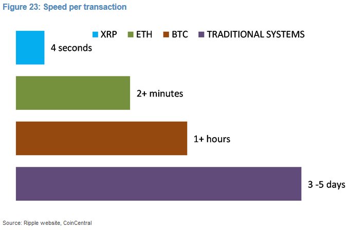 fintechfrank's tweet photo. JPM cryptocurrency report shows speed of crypto transactions versus traditional banking systems: https://t.co/pns4R5colE
