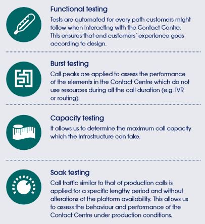 sabiogroup's tweet photo. Get deep insights and analysis of the performance and operation of your #contactcentre environment. Find out more. #PerformanceTesting #FunctionalTesting #BurstTesting #CapacityTesting #SoakTesting https://t.co/cZfF4WQYaF https://t.co/pvPxs0dfOw