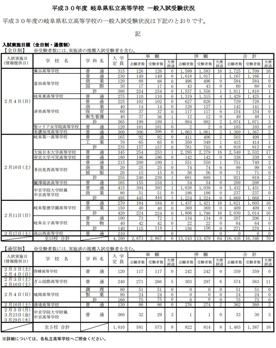 Twitter पर Gft 速報 実際に受験した人数など 平成30年度岐阜県私立高校一般入試 受験状況 富田高校 岐阜東高校 済美高校 看護科以外男女共学化 聖マリア女学院高校 岐阜第一高校 帝京大可児高校 美濃加茂高校 麗澤瑞浪高校 鶯谷高校 多治見西高校 中京学院大