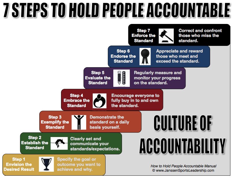 "Kids haven’t changed. Kids don’t know anything about anything We’ve changed as adults. We demand less of kids. We expect less of kids. We make their lives easier instead of preparing them for what life is truly about." Frank Martin #HoldemAccountable