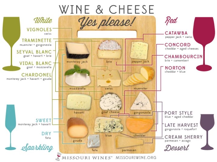 VintnersS's tweet photo. We love this handy #guide to #wine and cheese pairings from @MissouriWines https://t.co/cVJcvG60QK