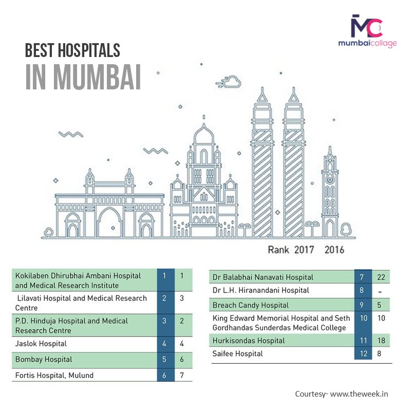 MumbaiCollage's tweet photo. Here is a list of the Best Hospitals in Mumbai as per The Week magazine.
#mumbaicollage #mumbai #hospitals #mumbaihospitals #besthospitals #weekmagazine #magazine #mumbai_uncensored #mumbaikar #mumbai_diaries #mumbai_mylove #love #instagood #india #mumbaiwale #mumbaiyyastyle https://t.co/Jh6rYDEM41