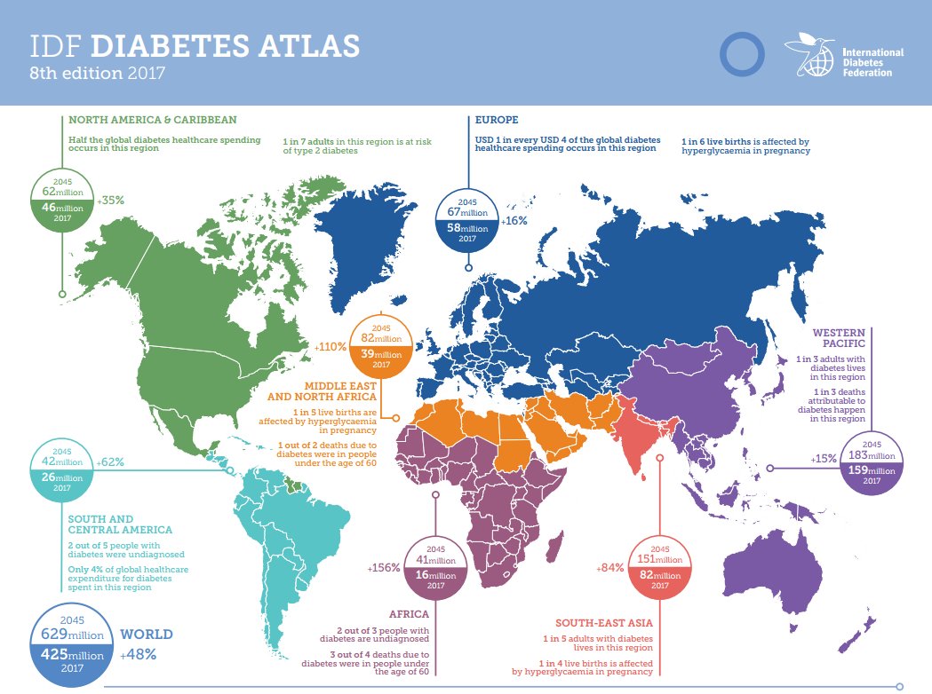 Int. Diabetes Fed. on Twitter: "Almost half of the 4 