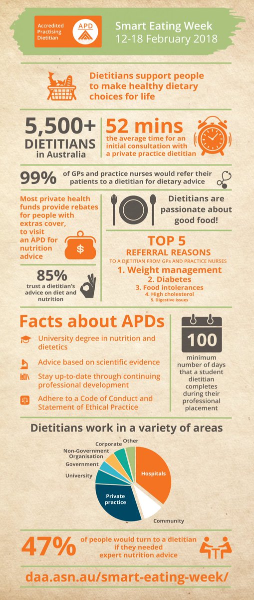 RobComRant's tweet image. Ask an accredited practising dietitian for tips on smart eating .
With so much misinformation about diet on social media, get the evidence based advice. We aim to support people to make healthy dietary choices for life
🍒🍓🍅🥑🥒🥕🍆🥜🌰🍞🥚🐟

#SmartEatingWeek @DAA_feed