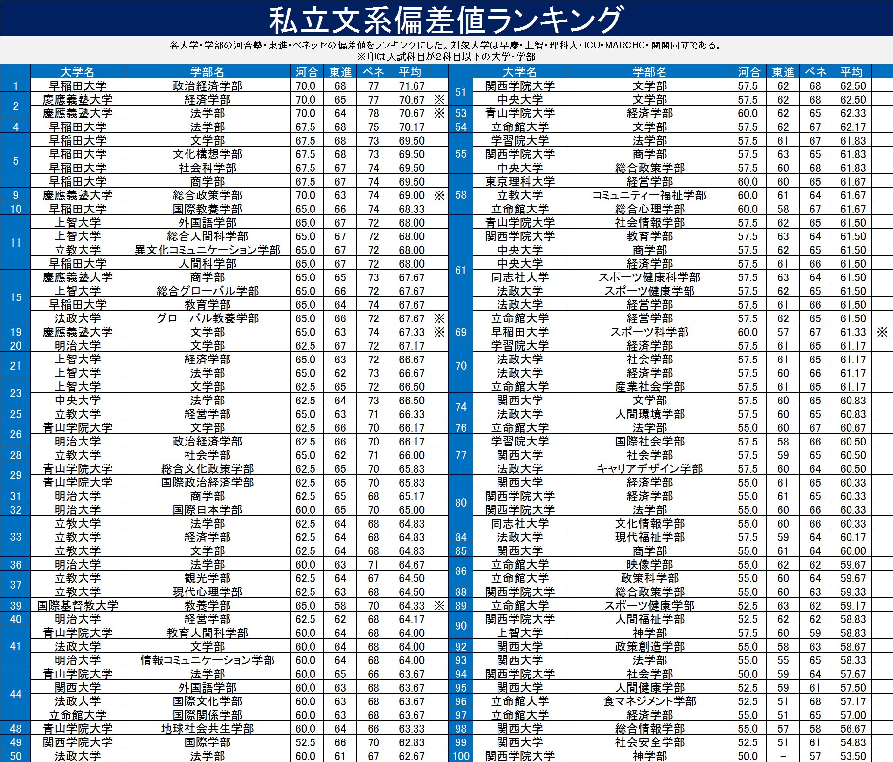 明治薬科大学 偏差値 ランキング