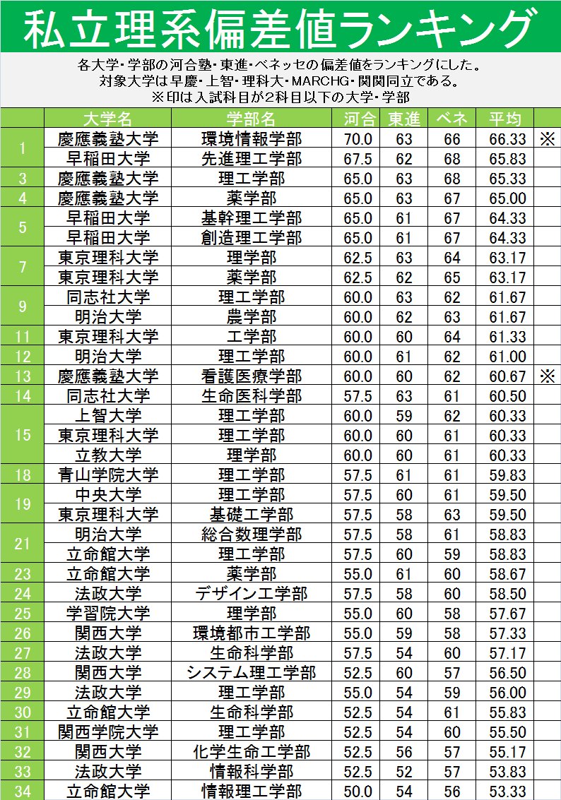 トップ 100 理系 私立 偏差 値 画像ブログ