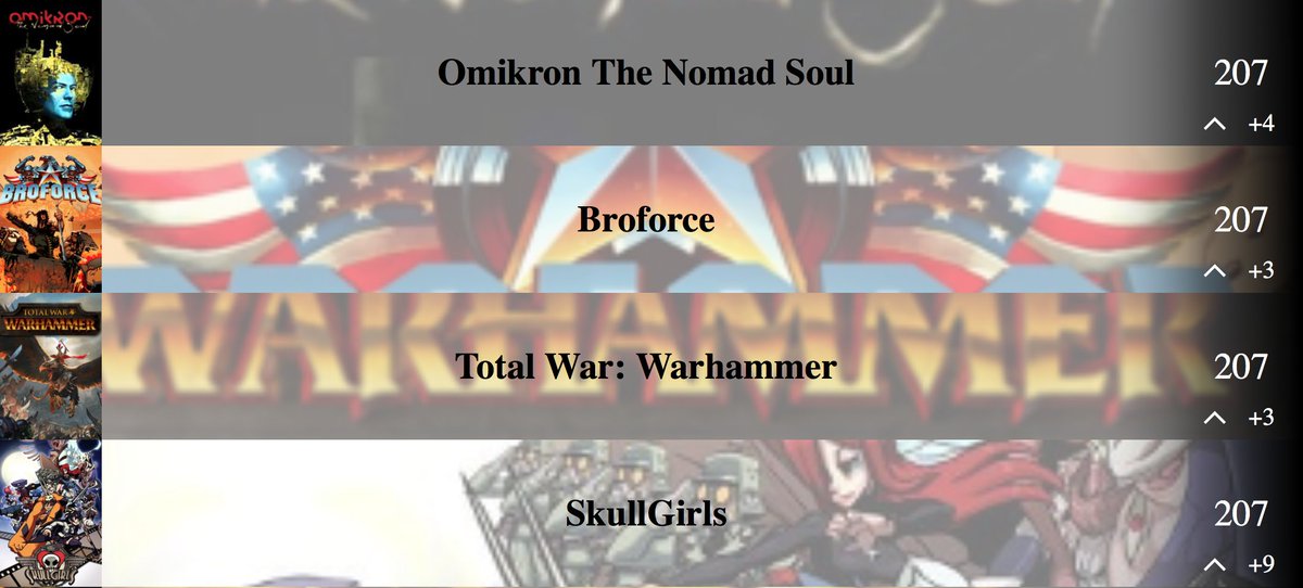 YujityOfficial's tweet photo. Skullgirls is going up ! +9 ranks ! Does it deserve more ?

Come vote for your favorite games here : https://t.co/tdkp7PhVxv

#Omikron
#Broforce
#Warhammer
#Skullgirls https://t.co/2nGHGe1GbE