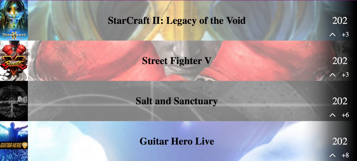 YujityOfficial's tweet photo. Don't you think Starcraft II is way too low in the best game top list ?

Come vote for your favorite games here : https://t.co/tdkp7P0kFX

#StarCraft2
#StreetFighter 
#SaltAndSanctuary
#GuitarHero https://t.co/RtPby6UwnF