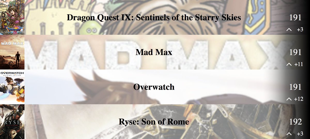YujityOfficial's tweet photo. Overwatch is (too?) slowly reaching for its due rank with a progression of +12 !

Come vote for your favorite games here : https://t.co/tdkp7PhVxv

#DragonQuest
#MadMax
#Overwatch 
#Ryse https://t.co/JGsk1bzz7C
