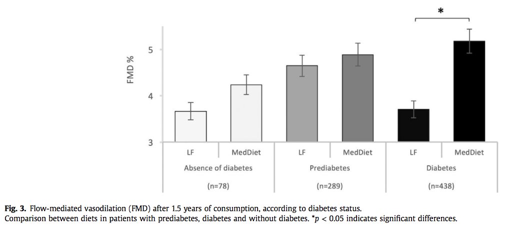 I was unaware of this ongoing #CORDIOPREV trial. Nice to know!

#MediterraneanDiet (50% carbs, <7% SAFA) improves endothelial function in patients with #diabetes and prediabetes | atherosclerosis-journal.com/article/S0021-… #nutrition