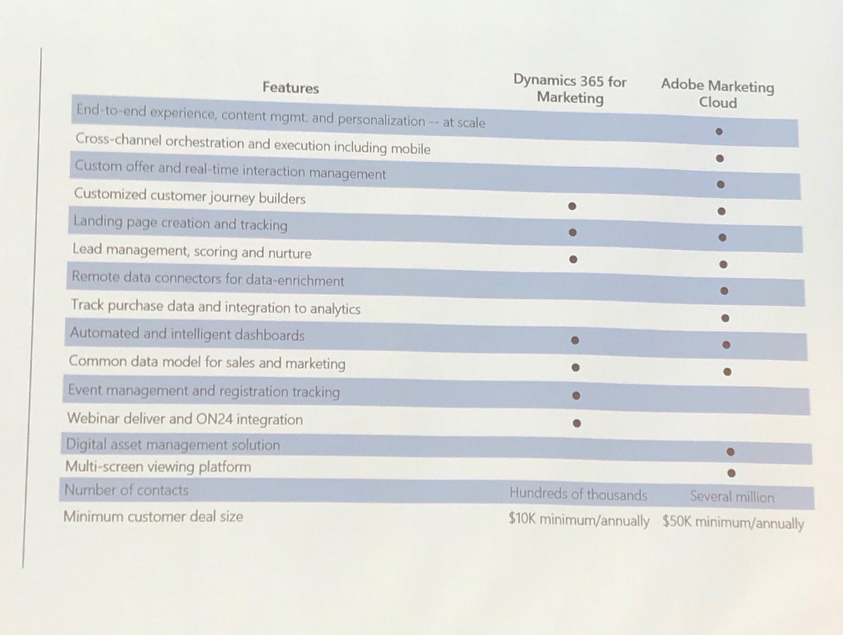 RustyWarner's tweet image. Microsoft and Adobe feature summary for marketing use cases. #MSBizApps