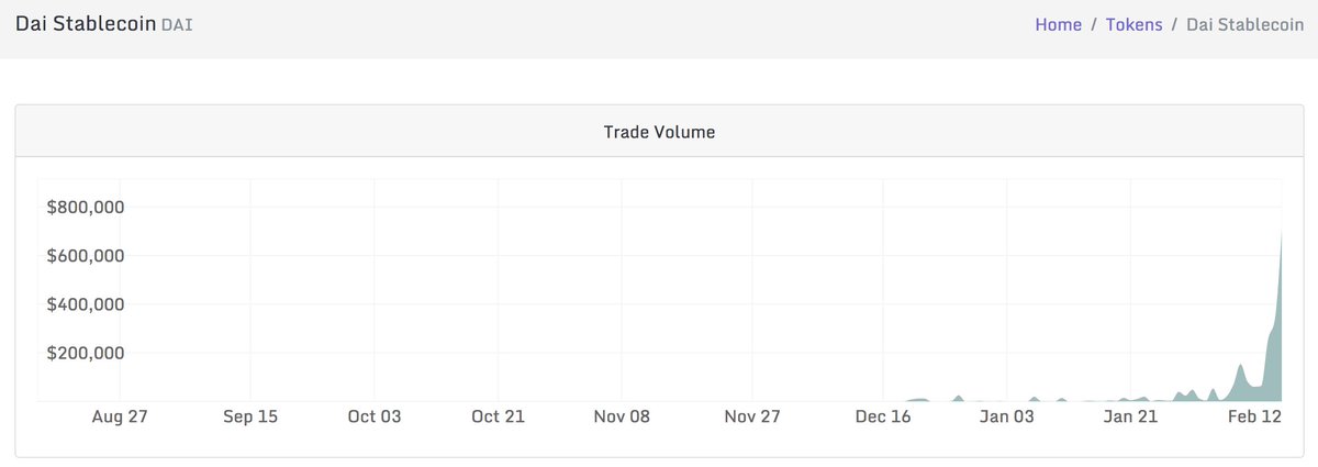 0x on twitter volumes on makerdao s dai stable coin pegged to