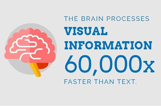 JohnAguiar's tweet image. 60,000 times faster...WOW!

This is one stat you need to SEE and REMEMBER for 2018

#OnlineMarketing #marketingideas #VisualMarketing #SocialMedia
