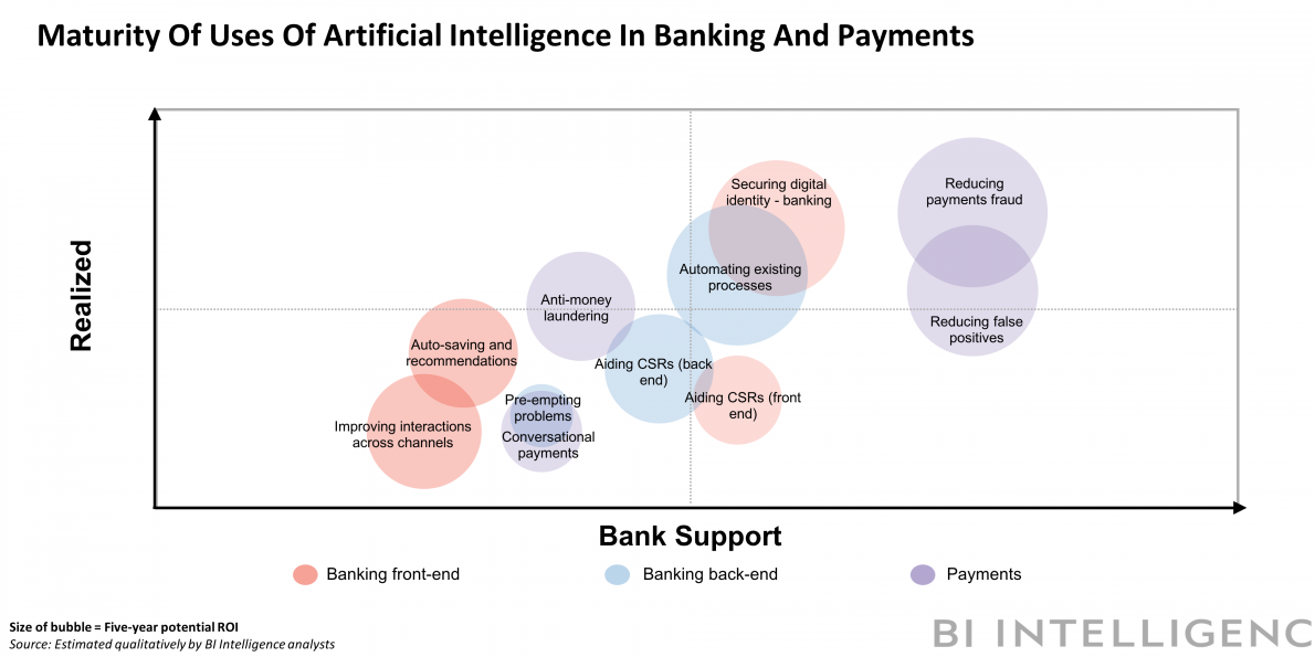 purple8dragons's tweet photo. Neat #usecase chart >> How #AI is cutting costs, building loyalty, and enhancing security across financial services https://t.co/qImwzL0tgy https://t.co/AjLY2lC3OP