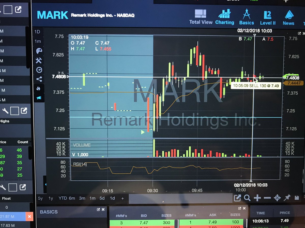GUAMillionaire's tweet photo. $MARK in 7.10, out 7.49, 5.5% gain in 30-min. Learning to enter on pullbacks & being happy w/hit singles @timothysykes @StocksToTrade #testrefineoptimize #washrinserepeat https://t.co/hvDUkrL7Yx