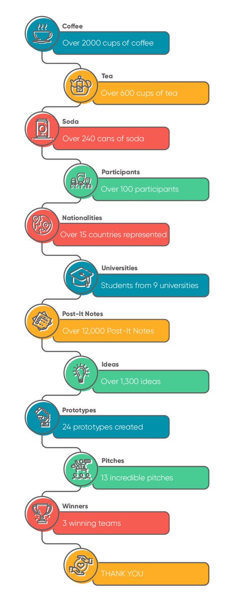 UK_Damo's tweet photo. Hackathon stats! Iβm pretty sure that most of that coffee was drank by me at 10pm on the first day! #CEMEXHackathon #Cemex_UK https://t.co/xia5iFtiL2
