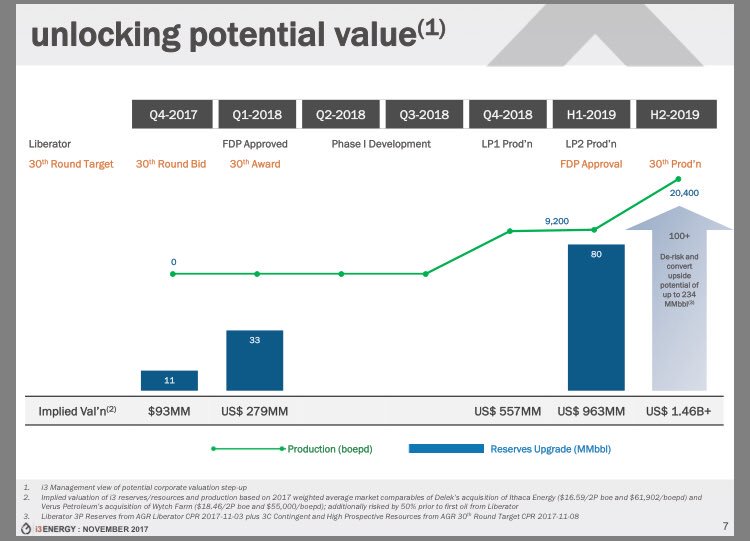 Skymax737's tweet photo. @riddler_smitb @SharePickers FairPlay mate. #GWIK was a disappointing but ur still early with #i3e ! Huge potential short/med term upside. Look at projected valuations post bid awards & funding news & thatโs even before production. Further ahead to H2 2019 u could see $1B MCAP. Even 50% of that?! Staggering. https://t.co/N4AOMltz4O