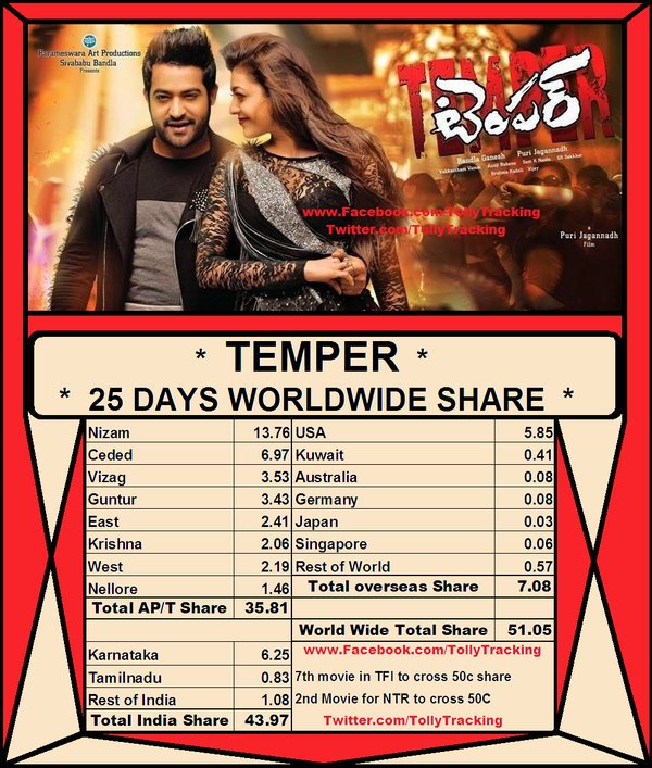 DRajasekhar9999's tweet image. #3YearsOfTemperExplosion
#Temper Final Share 52 cr 
But ABO Mafia 44 cr vesaru 

#SOSM Genuine share 43 cr Ni 
51 cr Chesaru