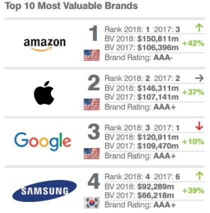 DigiAcademy's tweet photo. Amazon usurps Google and Apple as world’s most valuable brand https://t.co/Sji7jKPQpS #valuablebrand https://t.co/qmD1NkP87o
