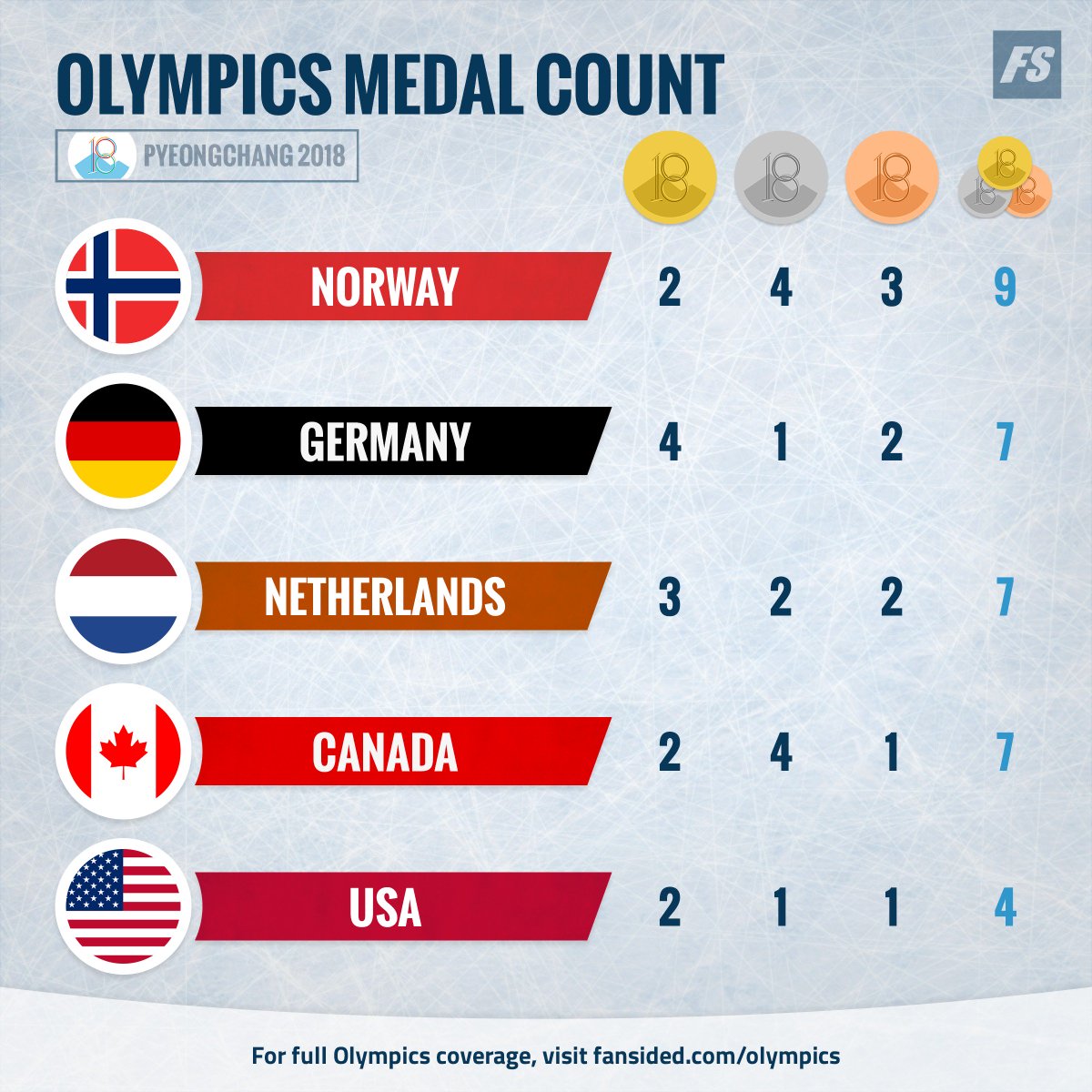 The #USA remains at No. 5 in the updated #WinterOlympics medal count! 

#Olympics #PyeongChang2018 <a href="/TeamUSA/">Team USA</a>

MORE: fansided.com/?p=1389698