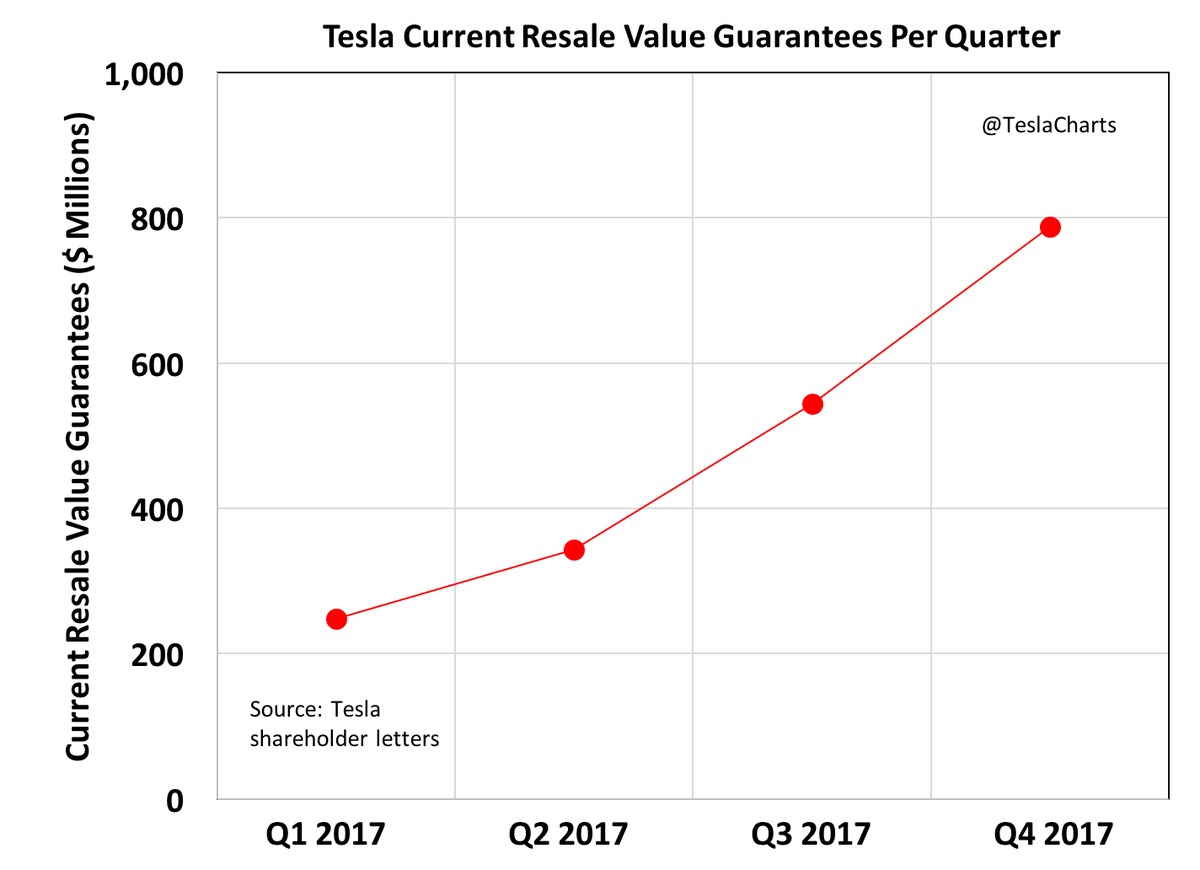 Teslacharts On Twitter Tesla Has Guaranteed The Re Value Of A Teslacharts On Twitter Tesla Has Guaranteed The Re Value Of A Subset It S Products Balance Sheet You Ll Find This Under Cur