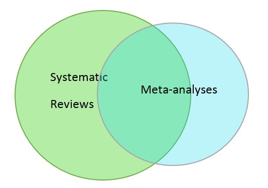 CampbellUKIRE's tweet photo. TOP TIPS - Whats is the difference between Systematic Reviews and Meta-analyses? @campbellreviews #systematicreviews #metaanalysis
 https://t.co/t0sAtflLKJ https://t.co/y19TDbzpz3
