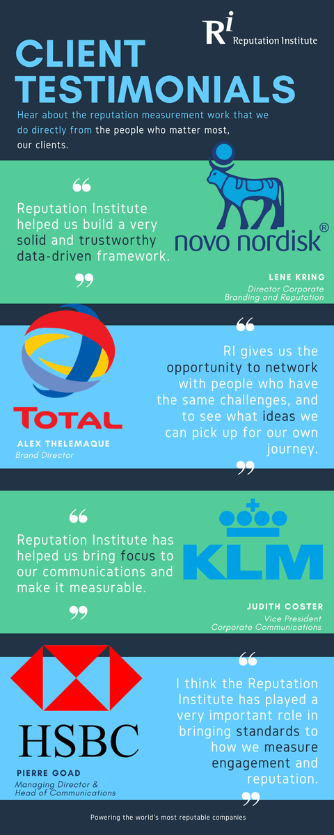 RepTrak's tweet photo. Today and every day we celebrate our clients! Thank you to @HSBC, @novonordisk, @KLM_UK, and @Total. #ReputationMeasurement https://t.co/w6zAWtUQ48