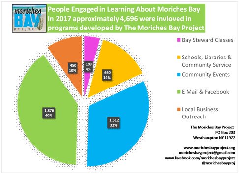 MorichesBayProj's tweet photo. From the MBP 2017 Annual Report… approximately 4,696 people were involved in programs developed by the Moriches Bay Project.
To read the full report visit: https://t.co/omNmqlnfB9 https://t.co/YFgaoRvYIH