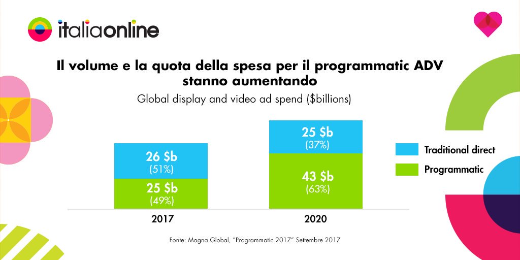 miniellus's tweet photo. Inarrestabile crescita del programmatic, lo scorso anno la spesa ha toccato i 25 miliardi di dollari e la proiezione per il 2020 è di 43 miliardi. Largo all’#ADV #online. L’analisi di @BCG https://t.co/rpWCso7soJ https://t.co/8MFLDOrONt