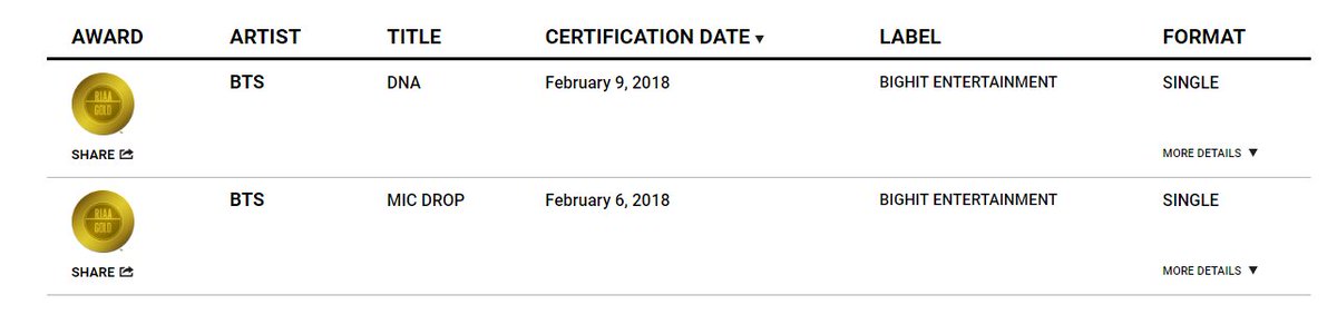 BTS_ARMY's tweet photo. DNA and MIC DROP earned @RIAA Gold Award !!  @BTS_twt @bts_bighit @BigHitEnt @hitmanb

#BTS #BestBoyBand #iHeartAwards https://t.co/nXX6bT7Qdv